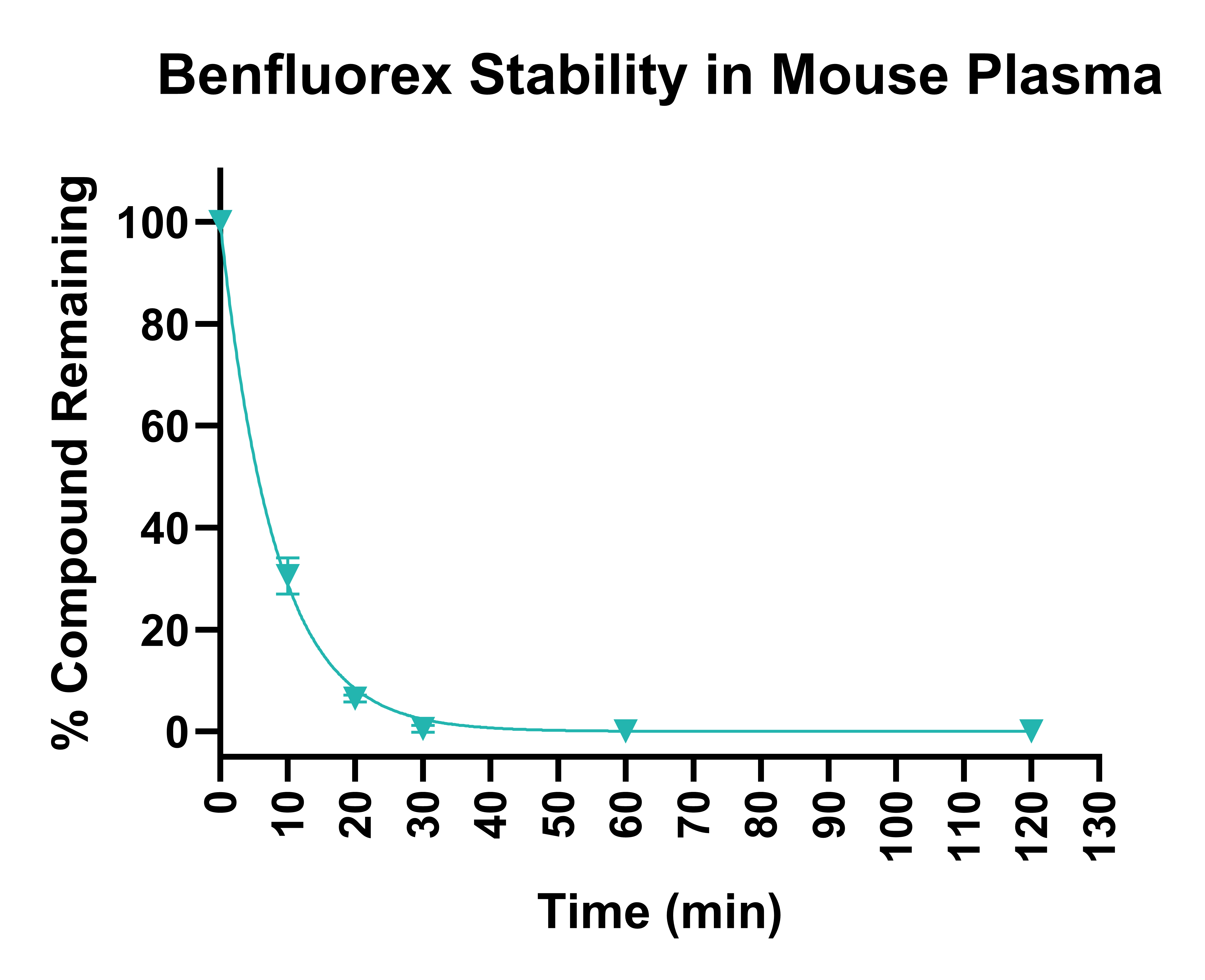 Benfluorex stability in mouse plasma