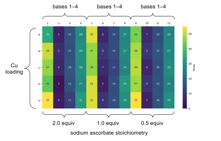 Plate based optimisation heat map