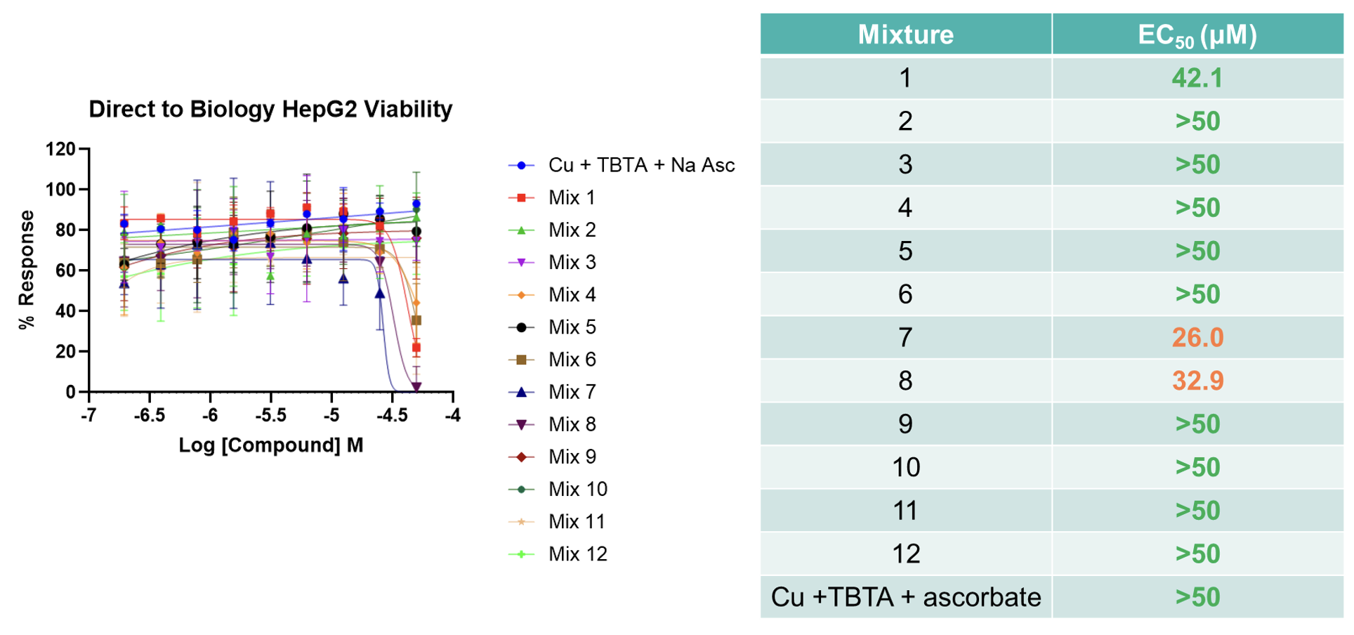 HepG2 cell viability assay