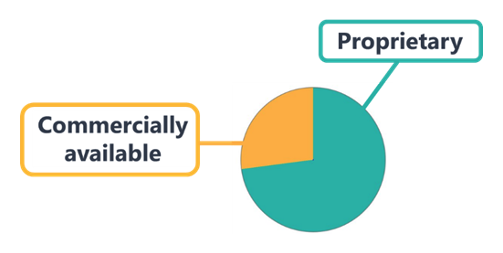 commercial availability pie chart