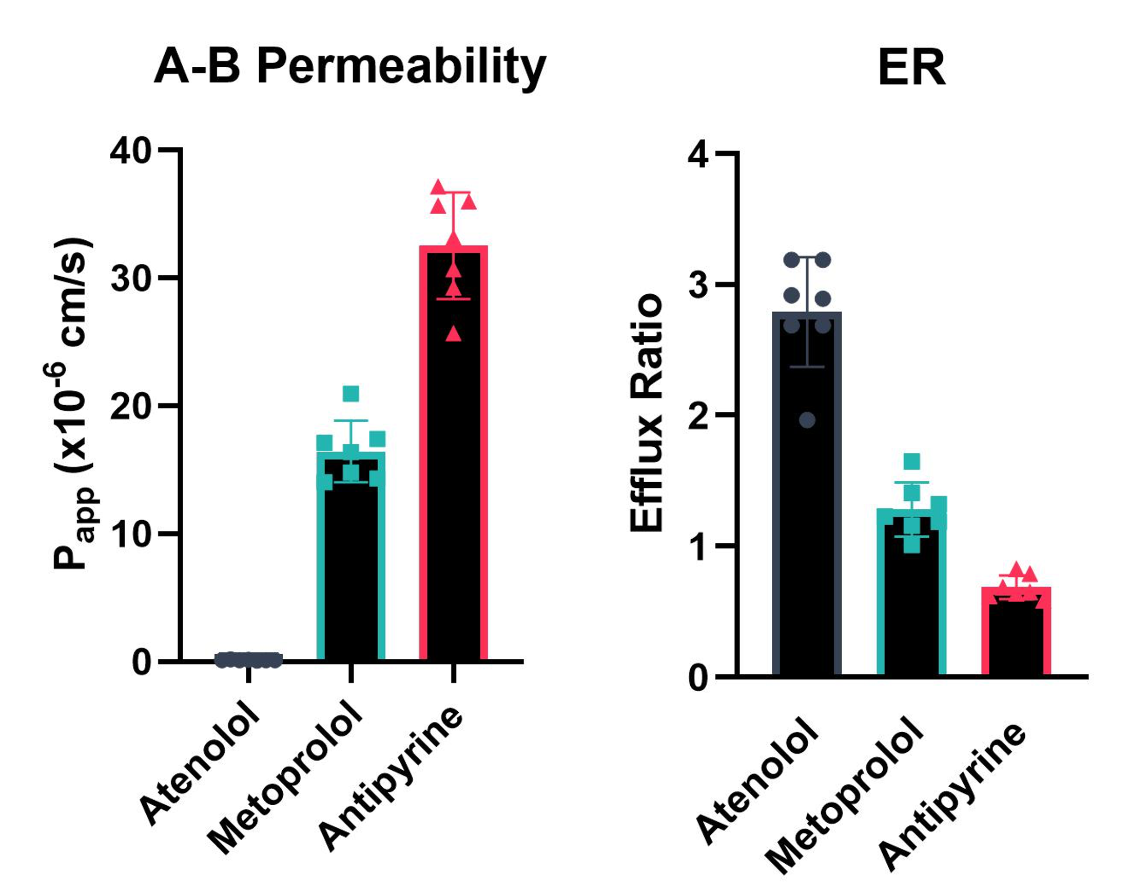 Figure 1: Typical result for A-B permeability of compounds through an MDCK-MDR1 cell barrier (A) and efflux ratios (ER) of the same compounds (B).