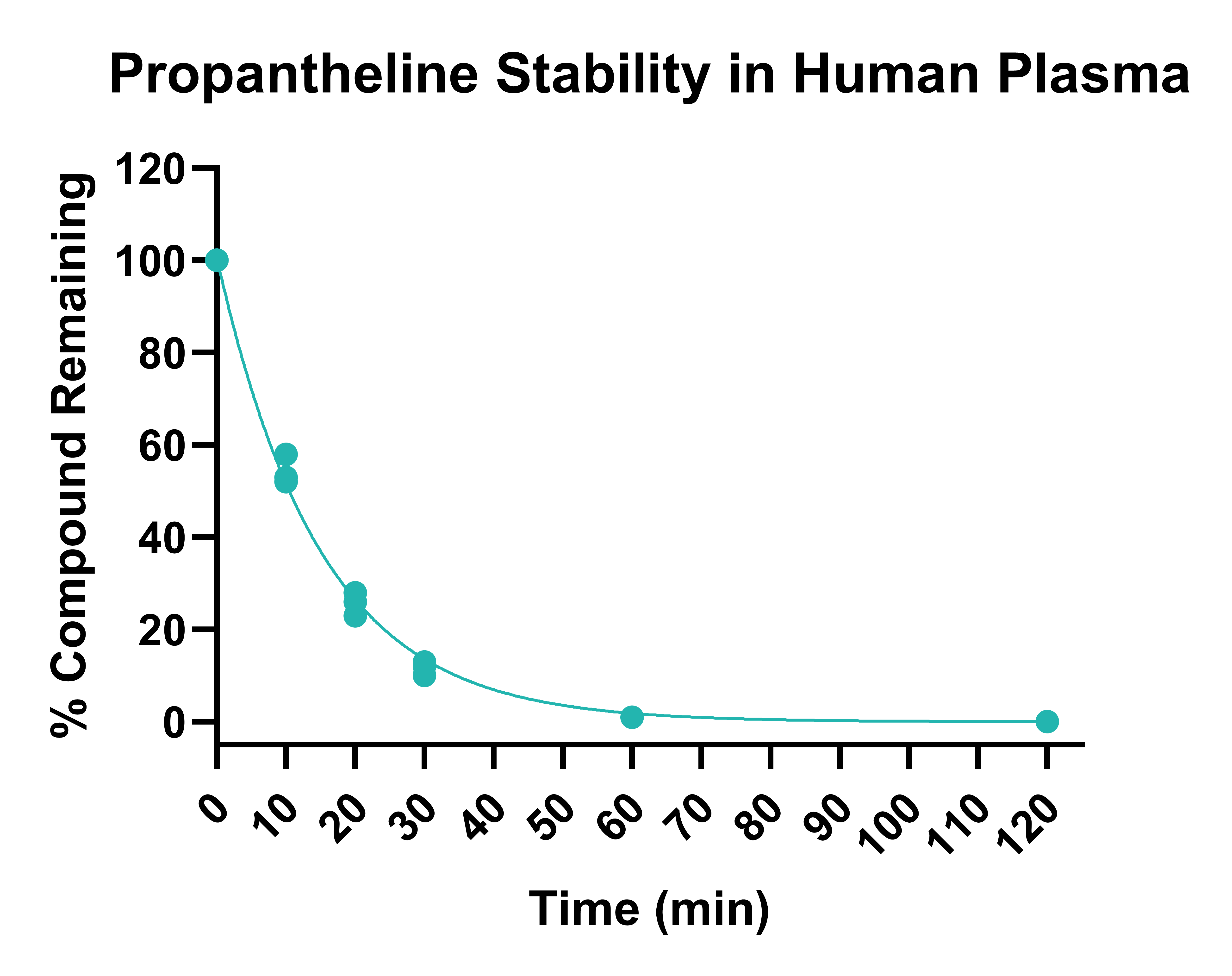 Propantheline stability in human plasma graph