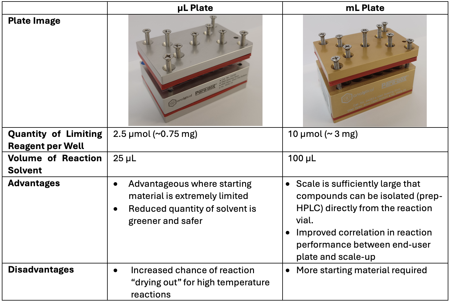 Table 1 show the advantages and disadvantages of the µL and mL plate types