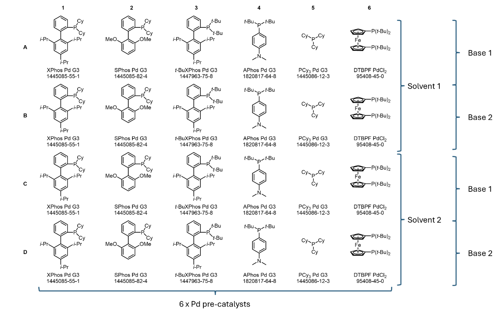 Figure 1 shows end-user plate design for the Suzuki-Miyaura Cross-Coupling reaction, featuring six different Pd pre-catalysts with space for two solvents and two bases.