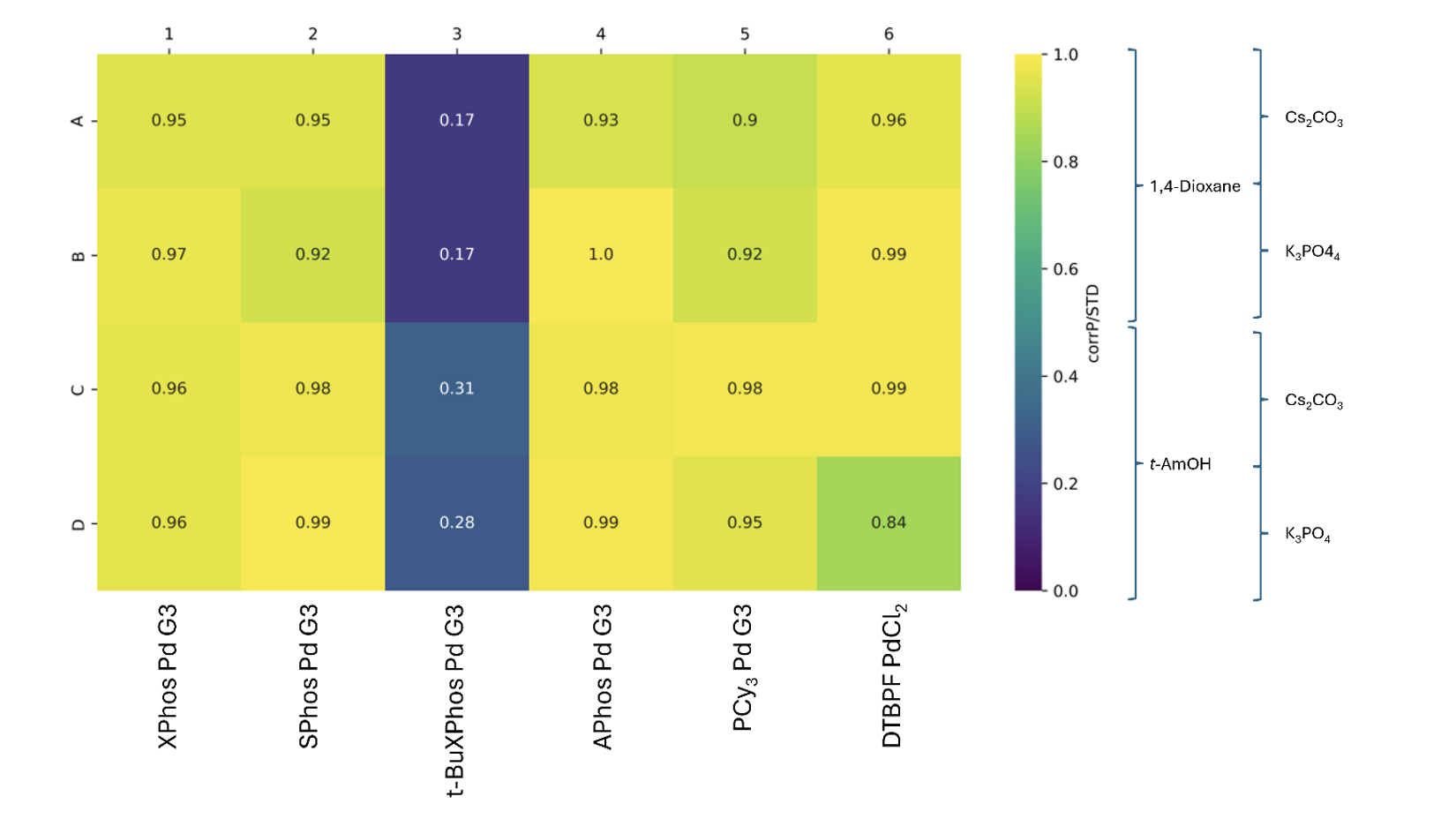 Figure 2 shows the heatmap for the Suzuki-Miyaura Cross-Coupling reaction performed, as described in Scheme 1.