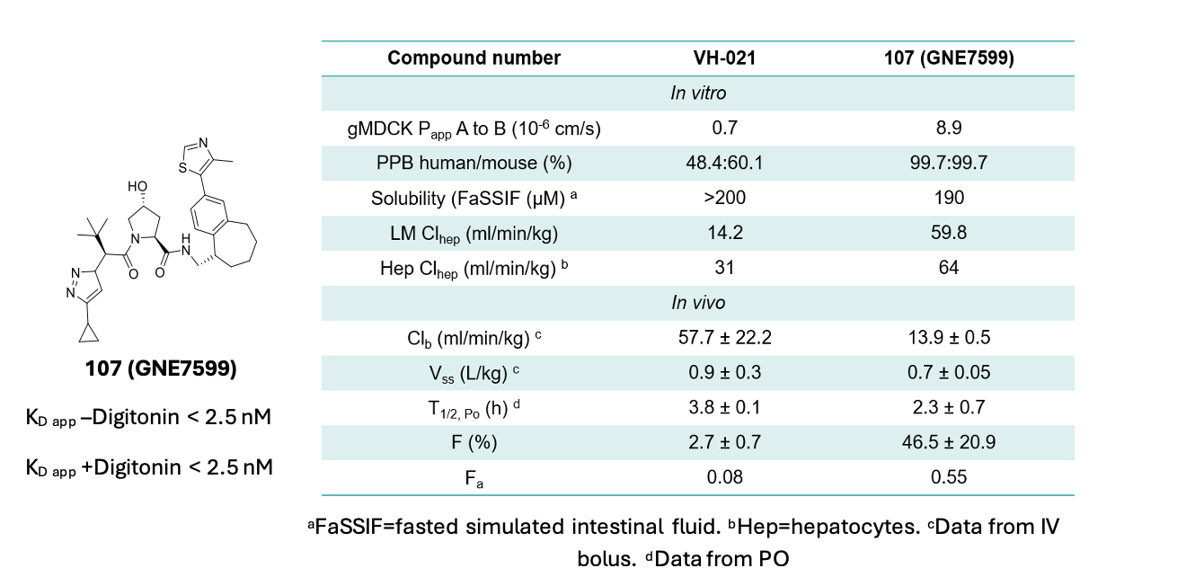 Structure of GNE7599 and its PK properties compared to that of VH021