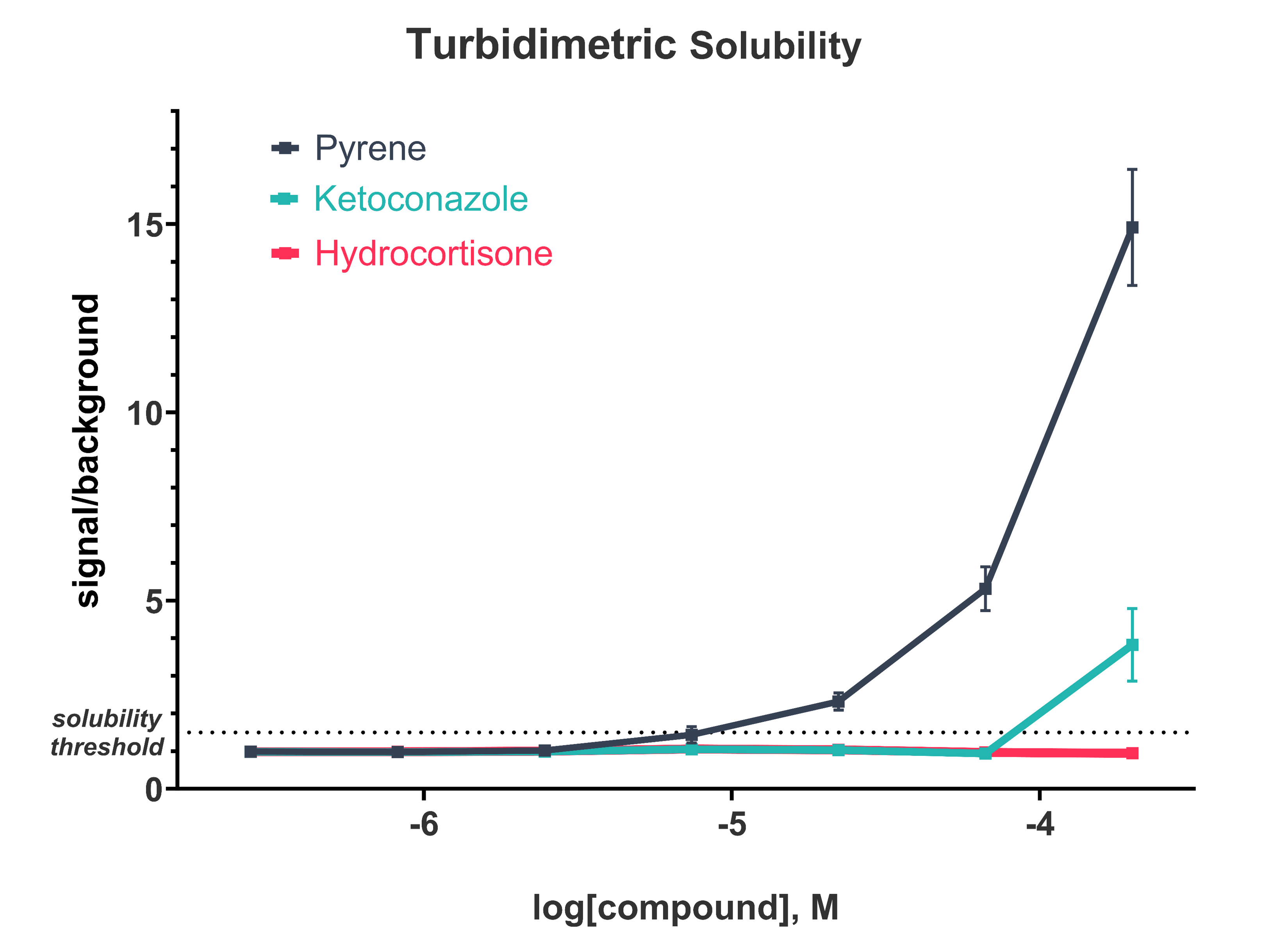 Solubility of Pyrene, Ketoconazole, and Hydrocortisone