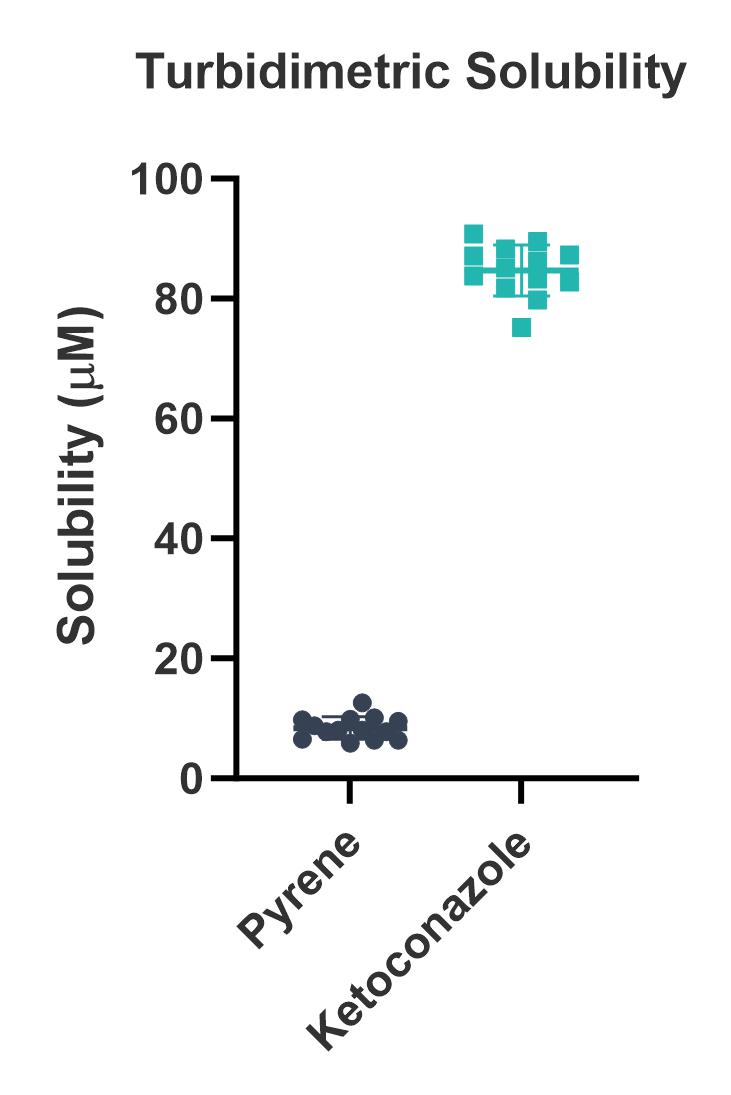 Reproducibility of solubility data for Pyrene and Ketoconazole acquired over multiple runs