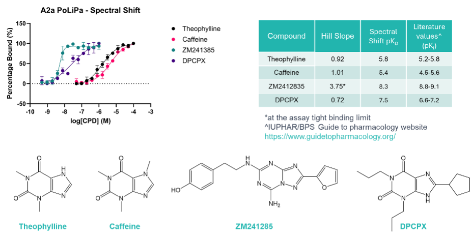 graph and table of Affinity determination of four known antagonists (theophylline, caffeine, ZM241385 and DPCPX) of Adenosine A2a receptor using Spectral Shift