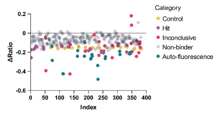 Scatter plot of single concentration screen of 160 fragments against the Adenosine A2a receptor using Spectral Shift