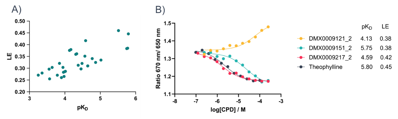 scatter plot and concentration response curves of ligand efficiency and fragment hits