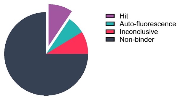 Pie Chart of single concentration screen of 160 fragments against the Adenosine A2a receptor using Spectral Shift