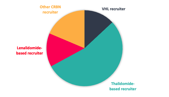 E3 ligase recruiter composition