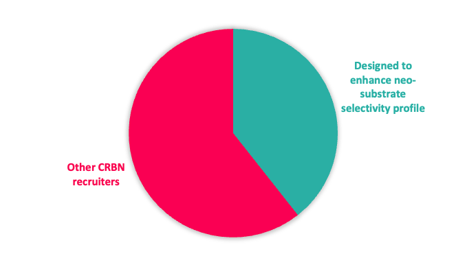 proportion of CRBN recruiters