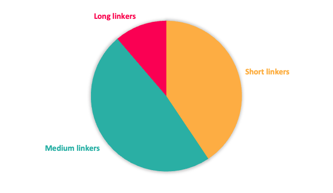 Toolbox linker length composition