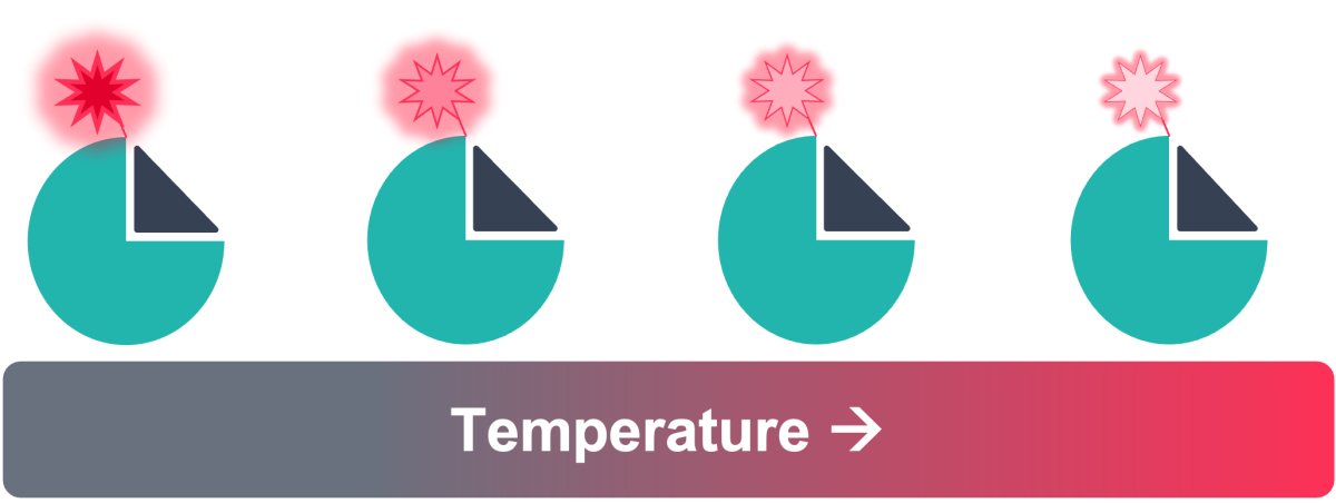 Principle of TRIC fluorescence intensity changing with increasing temperature, which is affected by ligand binding