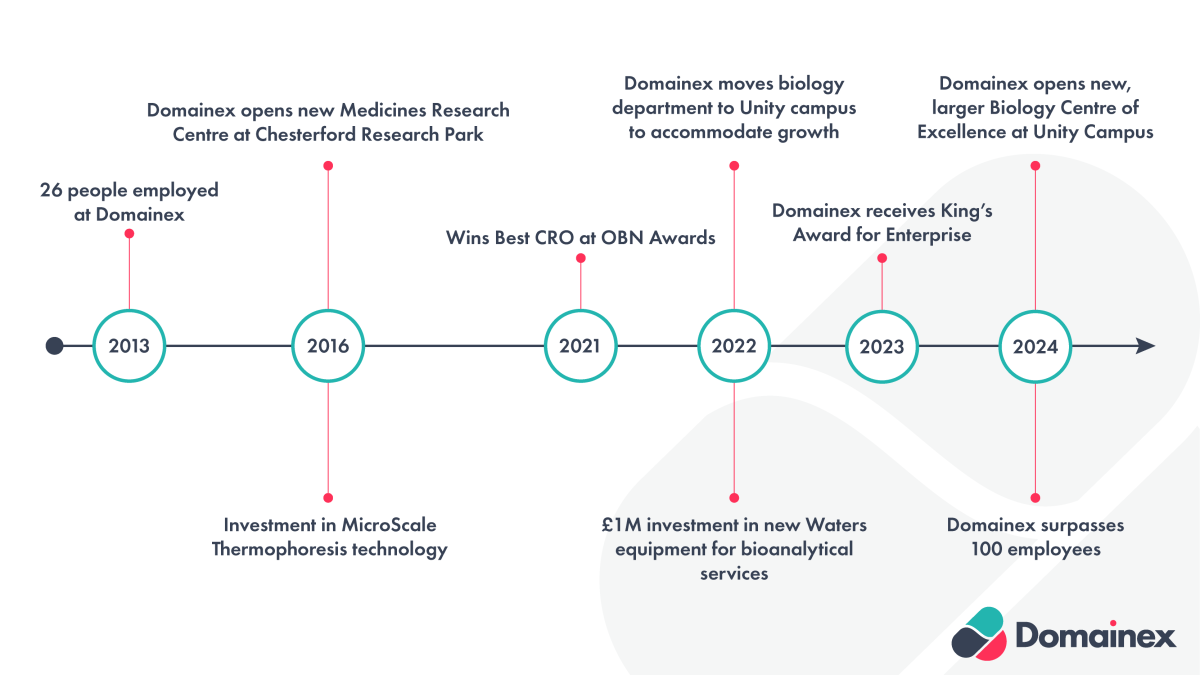 Timeline of Domainex growth from 2013-2024