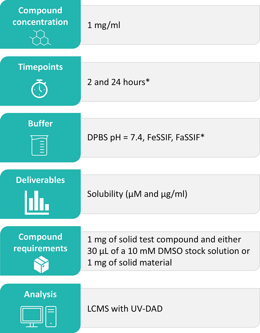 Thermodynamic solubility table