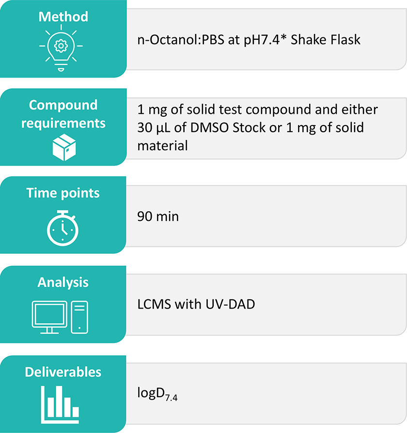 LogD shake flask table